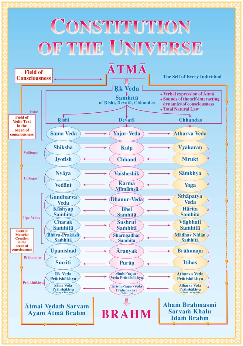 40 Branches of Veda and the Vedic Literature