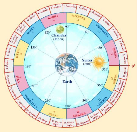 The 27 Nakshatras with reference to Earth