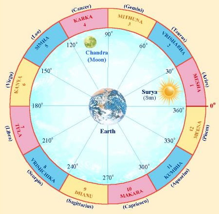 The 12 Rashis with reference to Earth